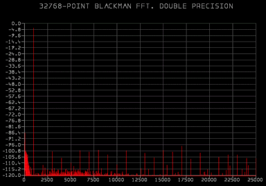 Discrete DAC right channel FFT